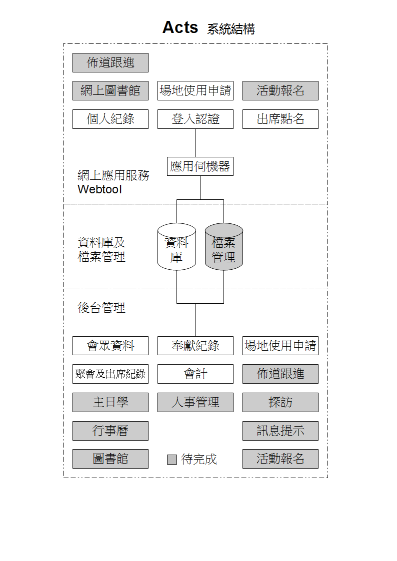 ACTS Free Church Administration and Information Management System (computer software) (program) - the system function